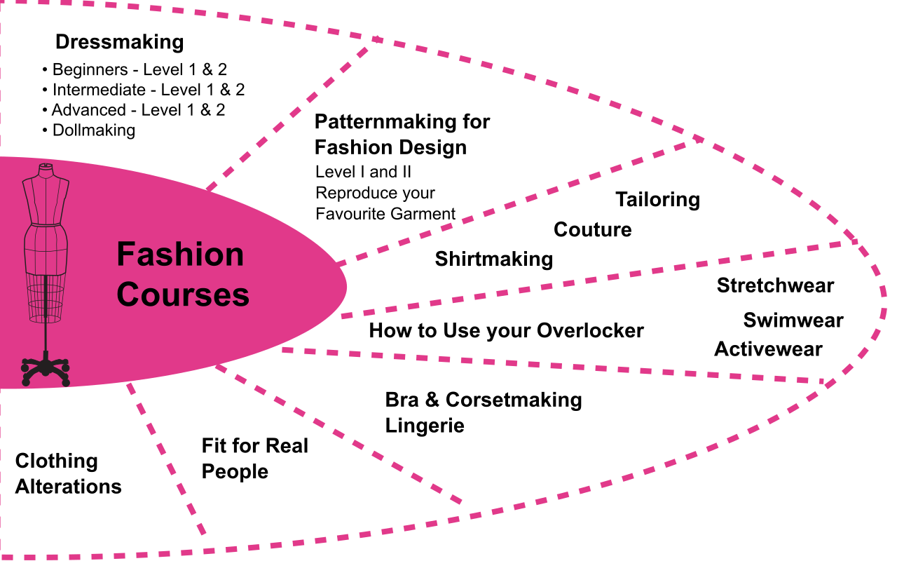 Courses Map